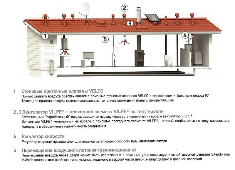 Пример комплекта системы вентиляции СТАНДАРТ на дом 100м2